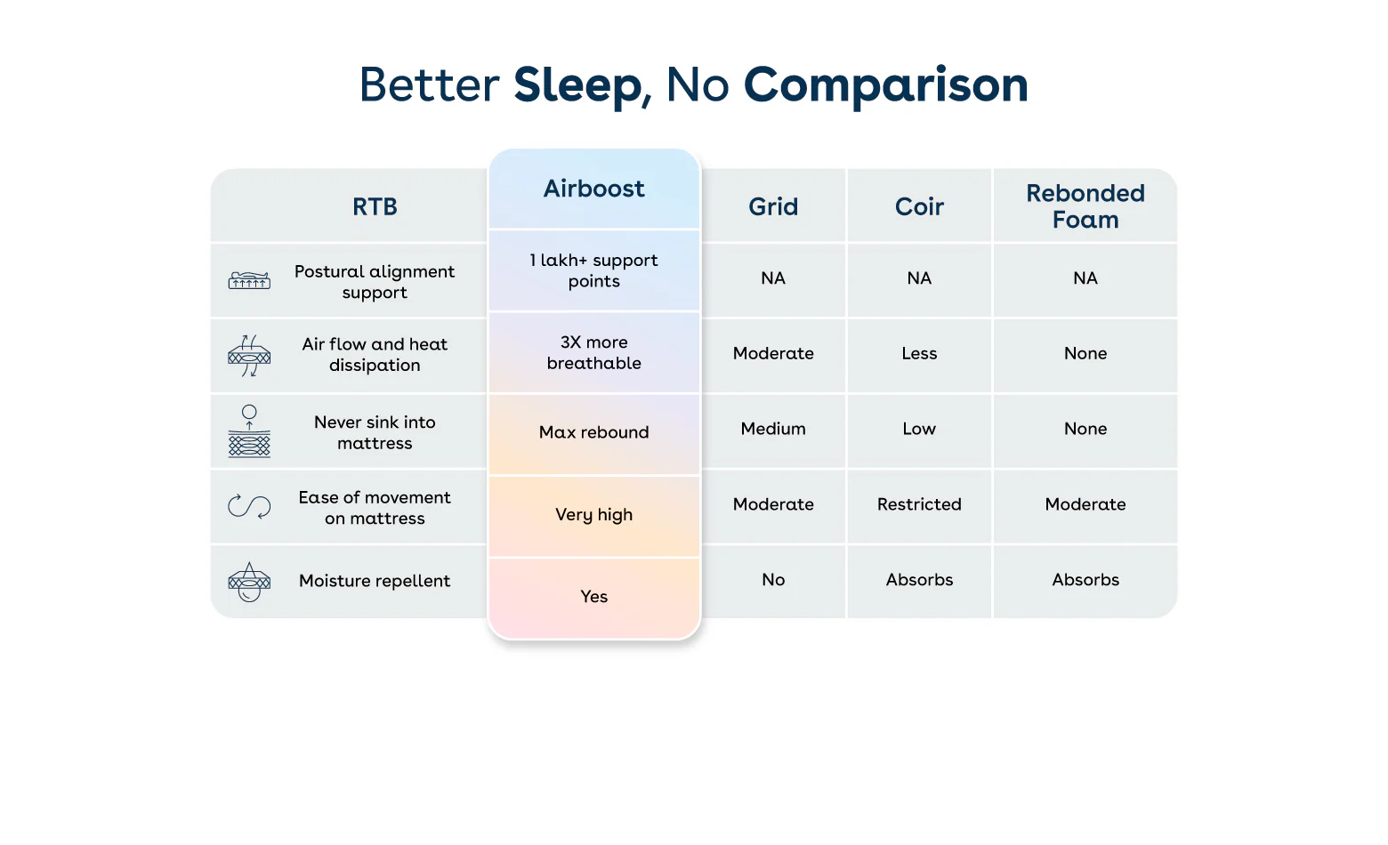 Duropedic Airboost 6.10 Arctic Ice Mattress | 1 lakh+ Airknit fibres with latex and adjustable firmness | 100 nights trial - Image 11
