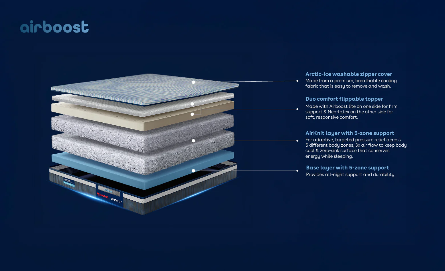 Duropedic Airboost 6.10 Arctic Ice Mattress | 1 lakh+ Airknit fibres with latex and adjustable firmness | 100 nights trial - Image 7